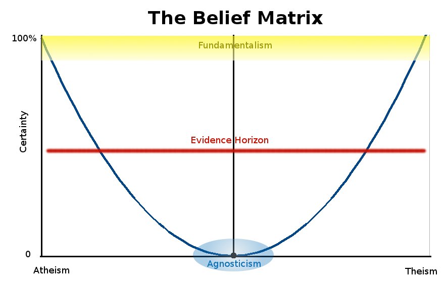 A graphical representation of a functional relationship between certainty and theism/atheism